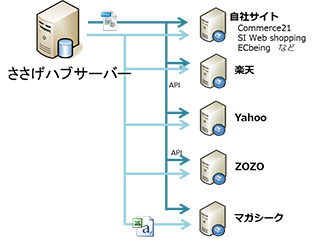 ささげ外部サイト連携