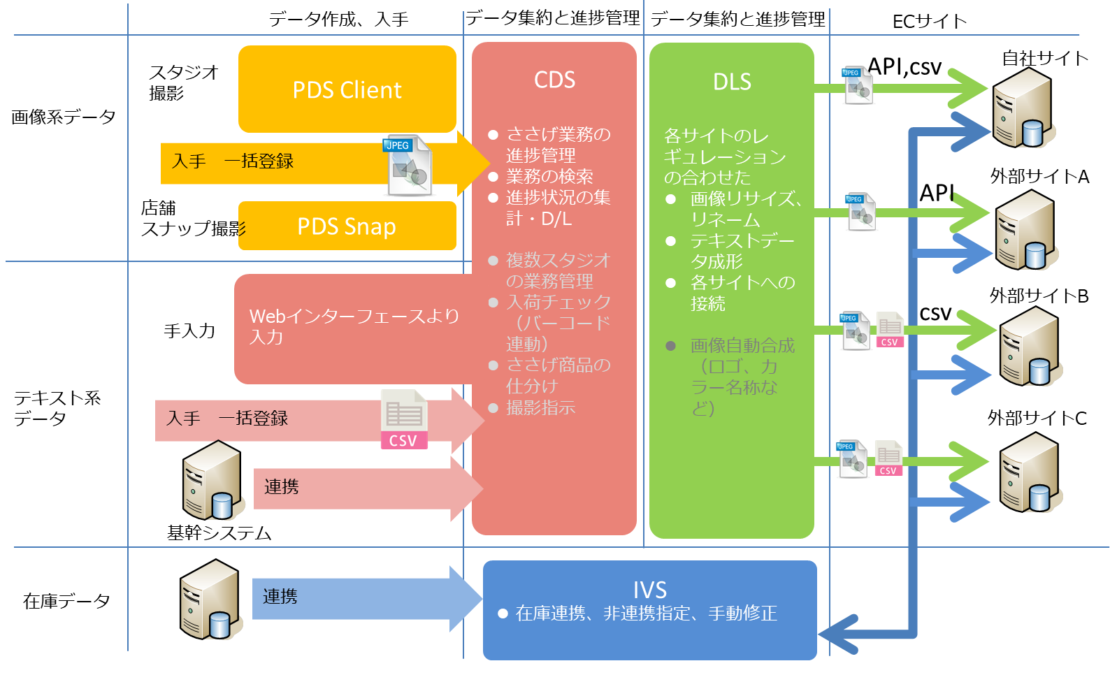 ASPサービスと業務の相関図