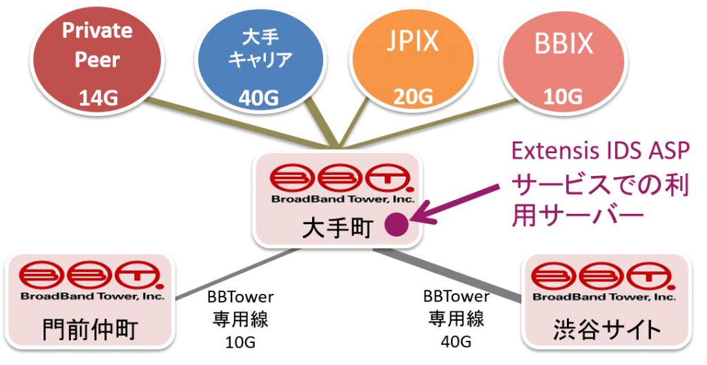 IDS ASPサービスのネットワーク環境